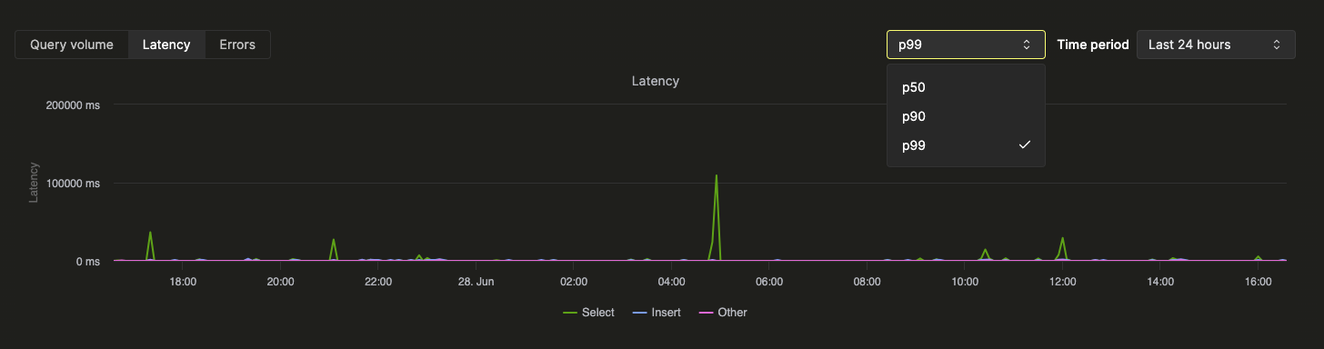 График задержки в интерфейсе Query Insights